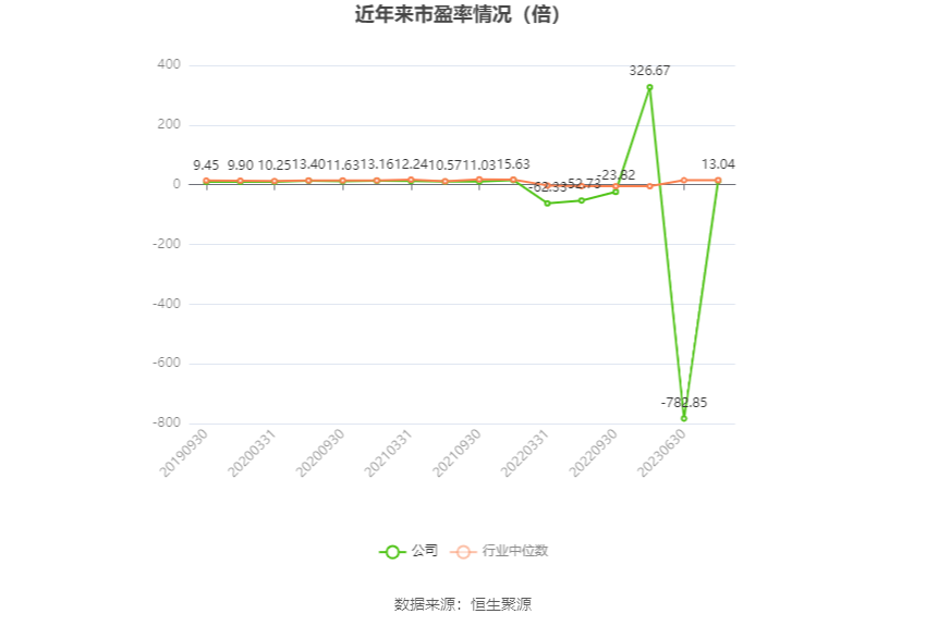 以本次披露业绩预告均值计算,公司近年市盈率(TTM)、市净率(LF)、市销率(TTM)情况如下图: