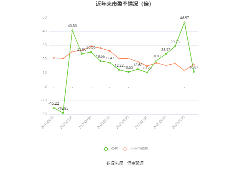 以本次披露业绩预告均值计算,公司近年市盈率(TTM)、市净率(LF)、市销率(TTM)情况如下图: