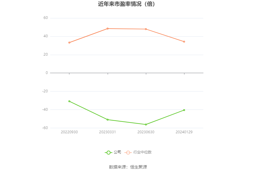 以本次披露业绩预告均值计算,公司近年市盈率(TTM)、市净率(LF)、市销率(TTM)情况如下图: