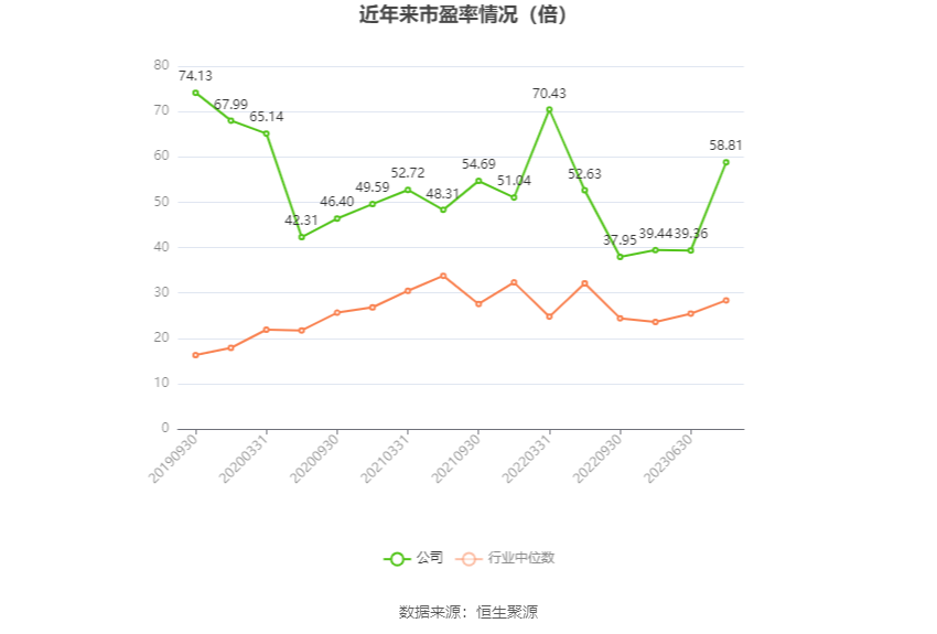 以本次披露业绩预告均值计算,公司近年市盈率(TTM)、市净率(LF)、市销率(TTM)情况如下图: