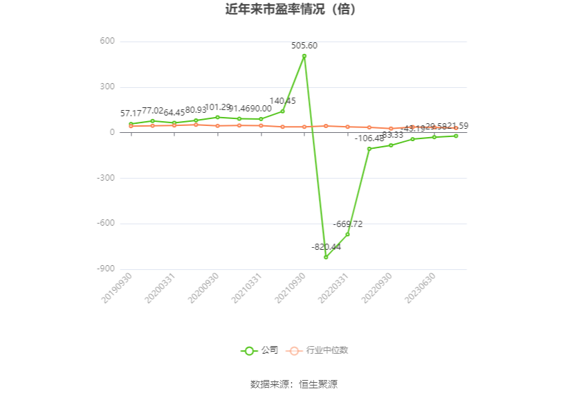 以本次披露业绩预告均值计算,公司近年市盈率(TTM)、市净率(LF)、市销率(TTM)情况如下图: