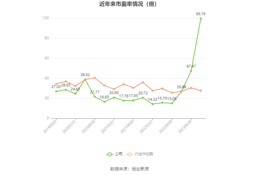 以本次披露业绩预告均值计算,公司近年市盈率(TTM)、市净率(LF)、市销率(TTM)情况如下图: