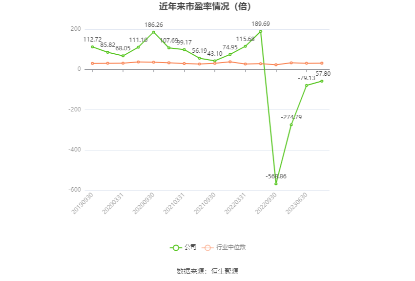 以本次披露业绩预告均值计算,公司近年市盈率(TTM)、市净率(LF)、市销率(TTM)情况如下图: