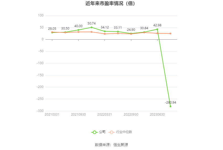 以本次披露业绩预告均值计算,公司近年市盈率(TTM)、市净率(LF)、市销率(TTM)情况如下图: