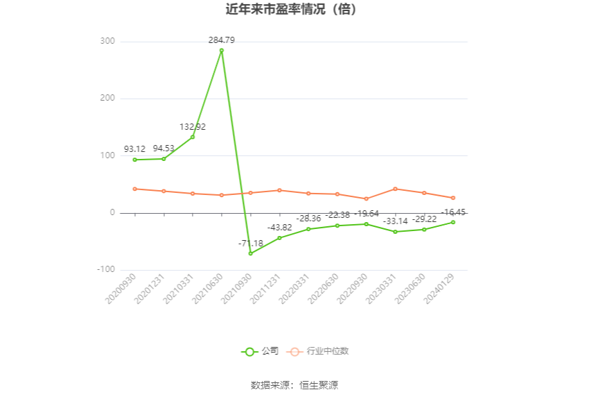 以本次披露业绩预告均值计算,公司近年市盈率(TTM)、市净率(LF)、市销率(TTM)情况如下图: