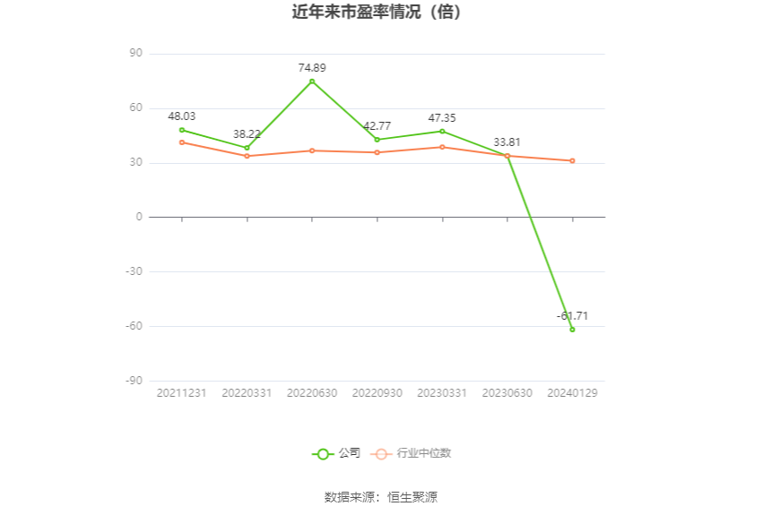 以本次披露业绩预告均值计算,公司近年市盈率(TTM)、市净率(LF)、市销率(TTM)情况如下图:
