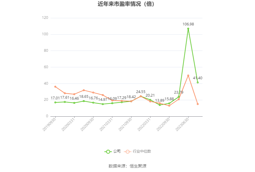 以本次披露业绩预告均值计算,公司近年市盈率(TTM)、市净率(LF)、市销率(TTM)情况如下图: