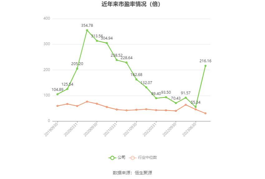 以本次披露业绩预告均值计算,公司近年市盈率(TTM)、市净率(LF)、市销率(TTM)情况如下图: