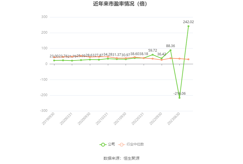 以本次披露业绩预告均值计算,公司近年市盈率(TTM)、市净率(LF)、市销率(TTM)情况如下图: