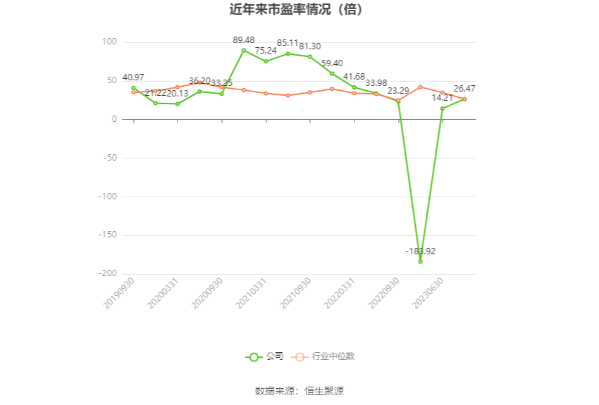 以本次披露业绩预告均值计算,公司近年市盈率(TTM)、市净率(LF)、市销率(TTM)情况如下图: