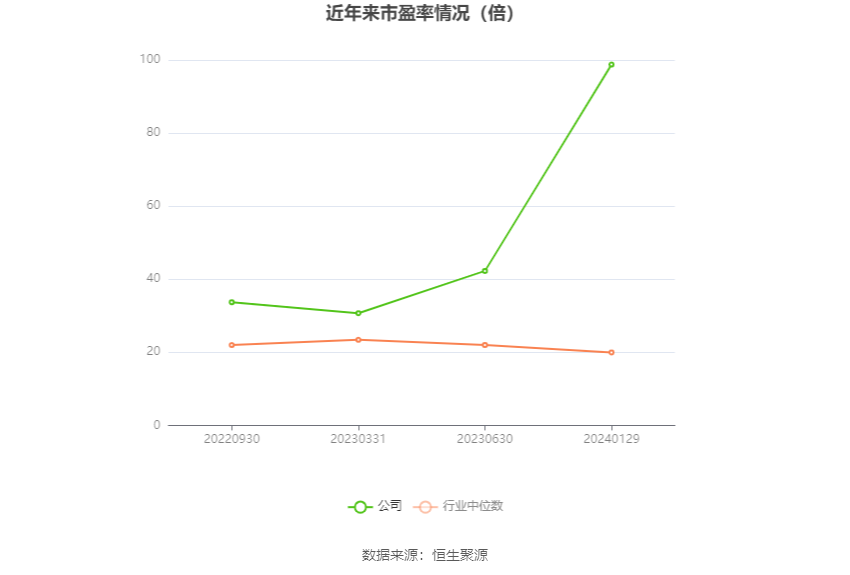 以本次披露业绩预告均值计算,公司近年市盈率(TTM)、市净率(LF)、市销率(TTM)情况如下图: