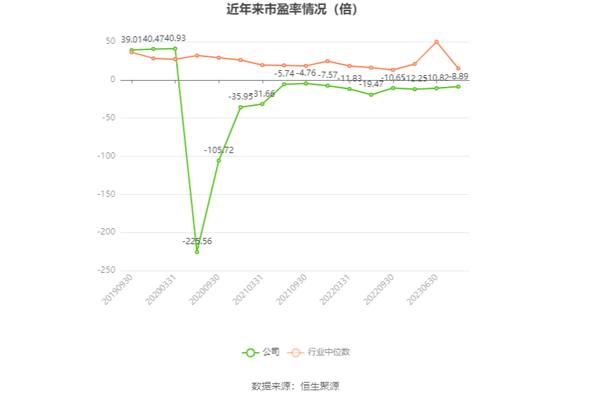 以本次披露业绩预告均值计算,公司近年市盈率(TTM)、市净率(LF)、市销率(TTM)情况如下图:
