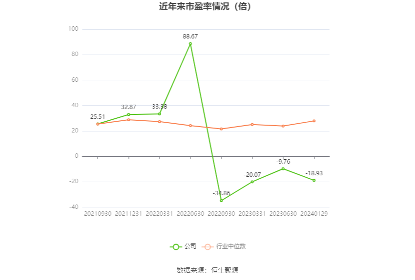 以本次披露业绩预告均值计算,公司近年市盈率(TTM)、市净率(LF)、市销率(TTM)情况如下图: