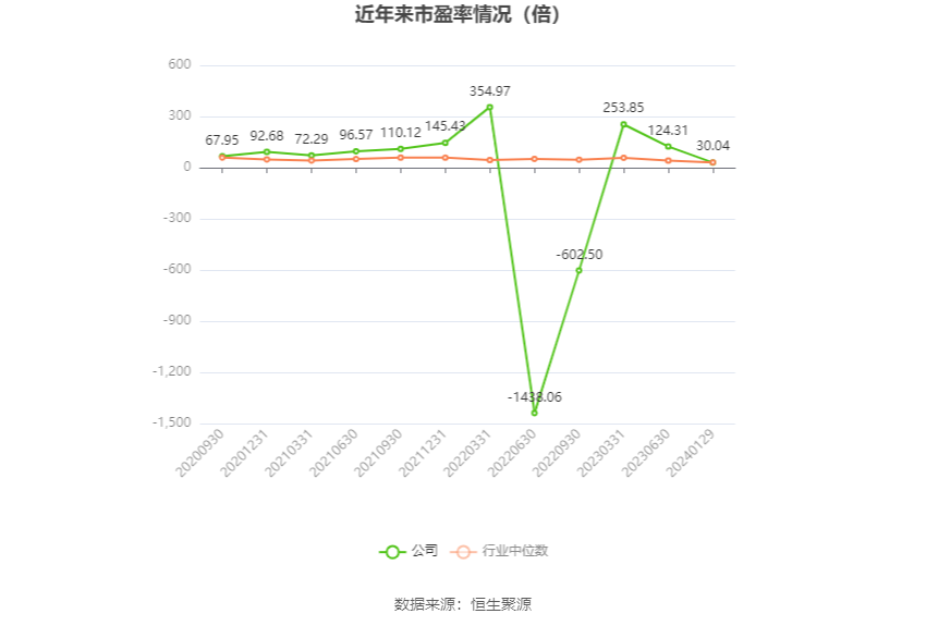 以本次披露业绩预告均值计算,公司近年市盈率(TTM)、市净率(LF)、市销率(TTM)情况如下图: