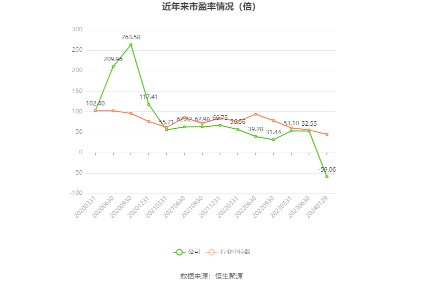以本次披露业绩预告均值计算,公司近年市盈率(TTM)、市净率(LF)、市销率(TTM)情况如下图: