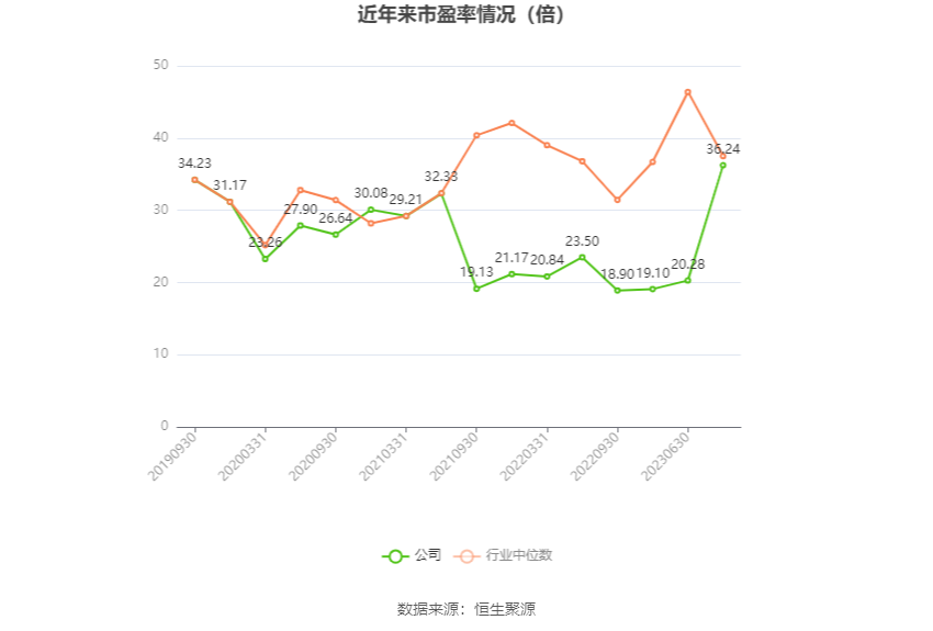 以本次披露业绩预告均值计算,公司近年市盈率(TTM)、市净率(LF)、市销率(TTM)情况如下图:
