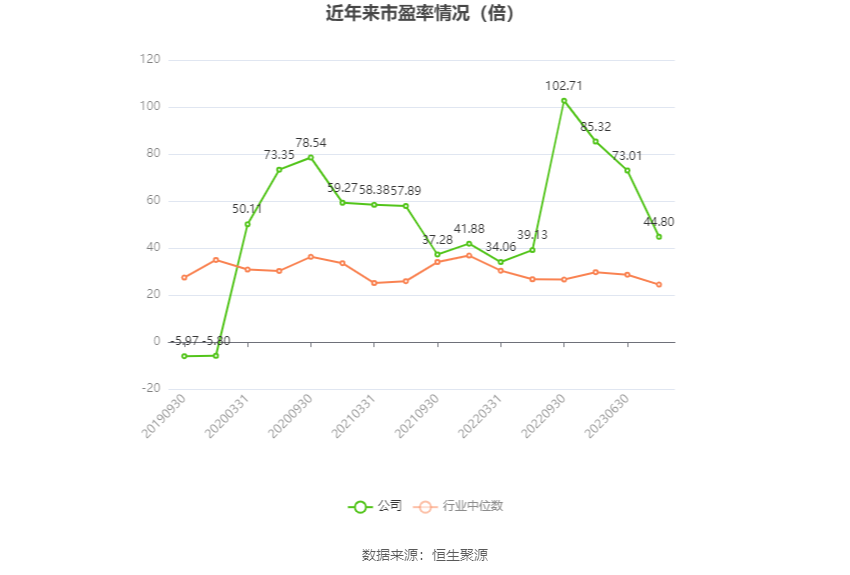 以本次披露业绩预告均值计算,公司近年市盈率(TTM)、市净率(LF)、市销率(TTM)情况如下图: