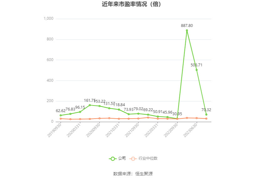 以本次披露业绩预告均值计算,公司近年市盈率(TTM)、市净率(LF)、市销率(TTM)情况如下图: