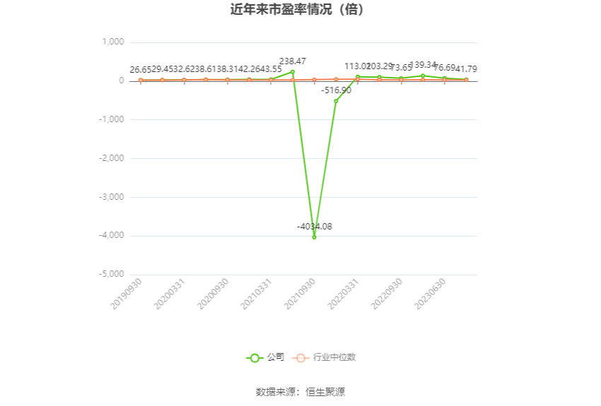 以本次披露业绩预告均值计算,公司近年市盈率(TTM)、市净率(LF)、市销率(TTM)情况如下图: