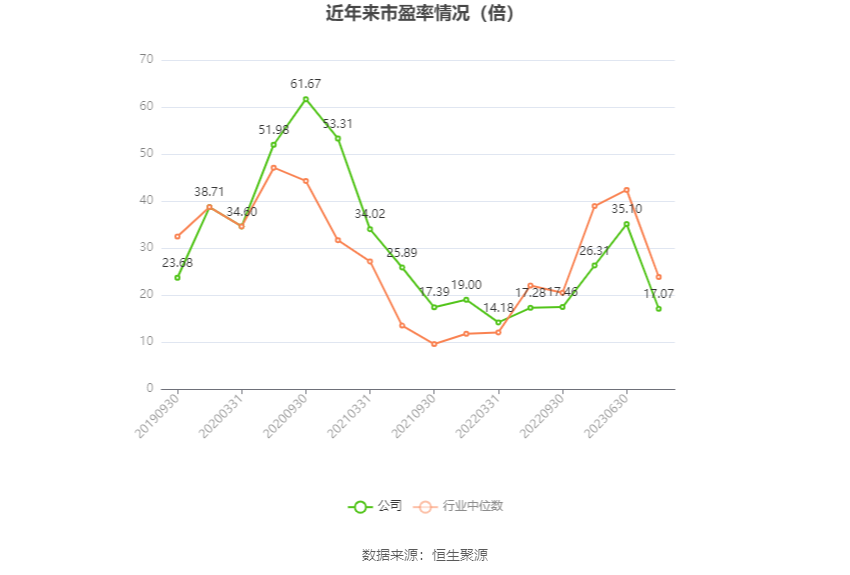 以本次披露业绩预告均值计算,公司近年市盈率(TTM)、市净率(LF)、市销率(TTM)情况如下图: