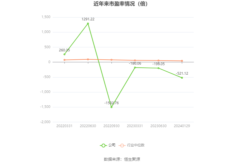 以本次披露业绩预告均值计算,公司近年市盈率(TTM)、市净率(LF)、市销率(TTM)情况如下图: