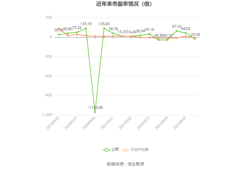 以本次披露业绩预告均值计算,公司近年市盈率(TTM)、市净率(LF)、市销率(TTM)情况如下图:
