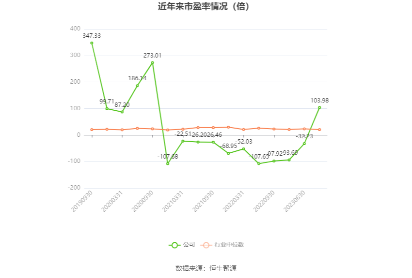 以本次披露业绩预告均值计算,公司近年市盈率(TTM)、市净率(LF)、市销率(TTM)情况如下图: