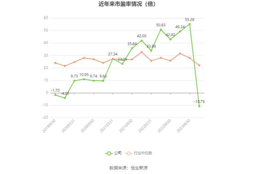 以本次披露业绩预告均值计算,公司近年市盈率(TTM)、市净率(LF)、市销率(TTM)情况如下图:
