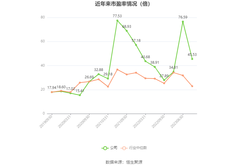 以本次披露业绩预告均值计算,公司近年市盈率(TTM)、市净率(LF)、市销率(TTM)情况如下图: