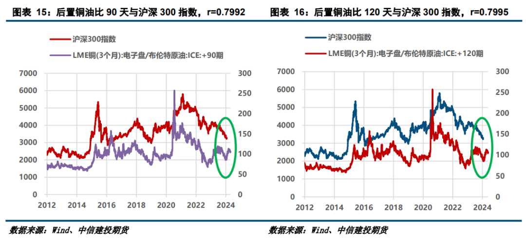 铜价上涨股票跌【建投有色】互以为锚，铜价与股市的交叉预测,第12张