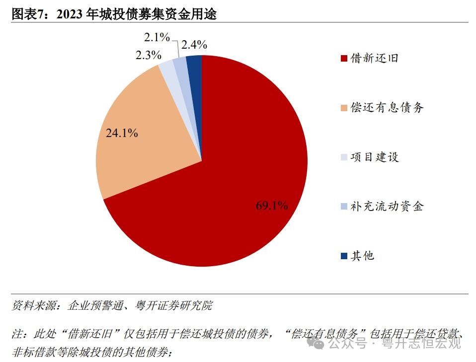 罗志恒：2023城投债募集资金超90%用于偿还债务，2024会怎样