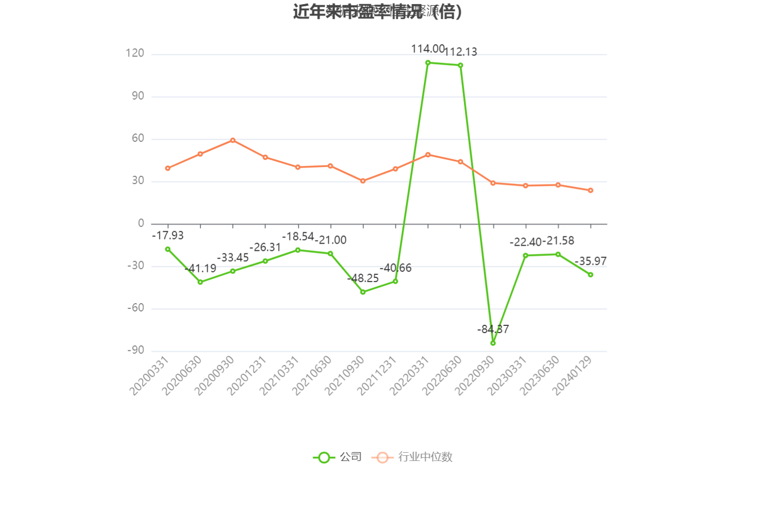 以本次披露业绩预告均值计算,公司近年市盈率(TTM)、市净率(LF)、市销率(TTM)情况如下图:
