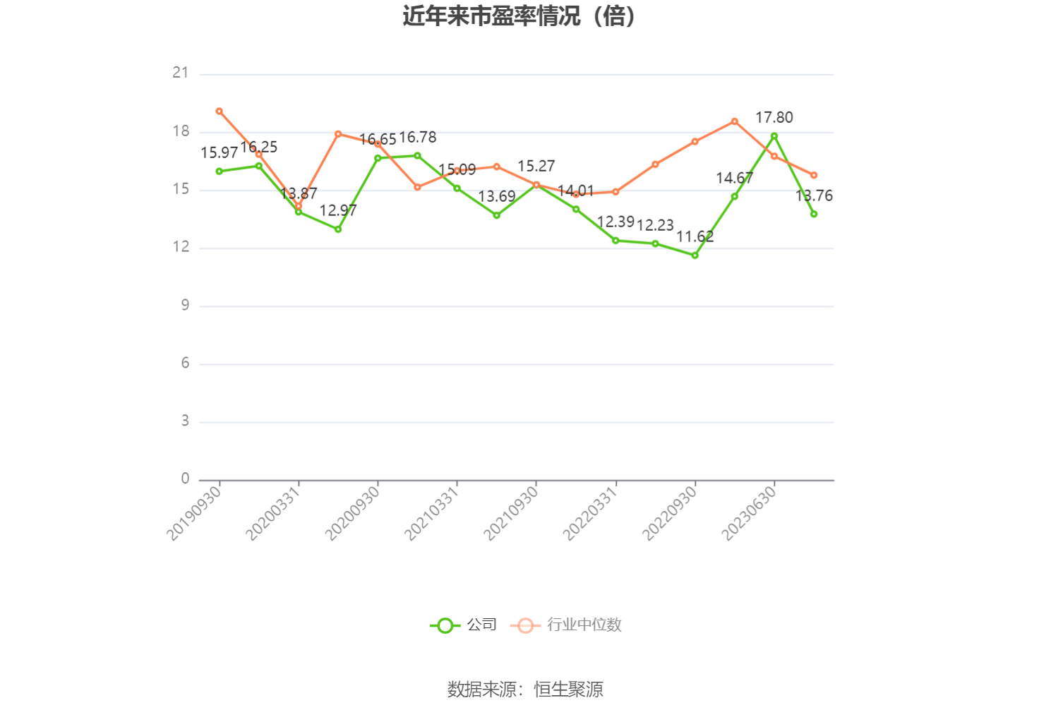 以本次披露业绩预告均值计算,公司近年市盈率(TTM)、市净率(LF)、市销率(TTM)情况如下图: