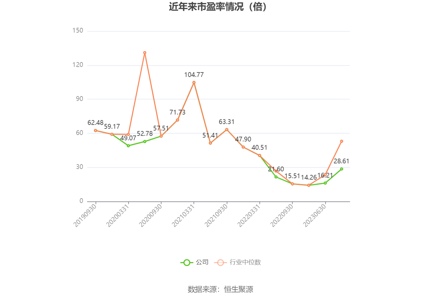 以本次披露业绩预告均值计算,公司近年市盈率(TTM)、市净率(LF)、市销率(TTM)情况如下图: