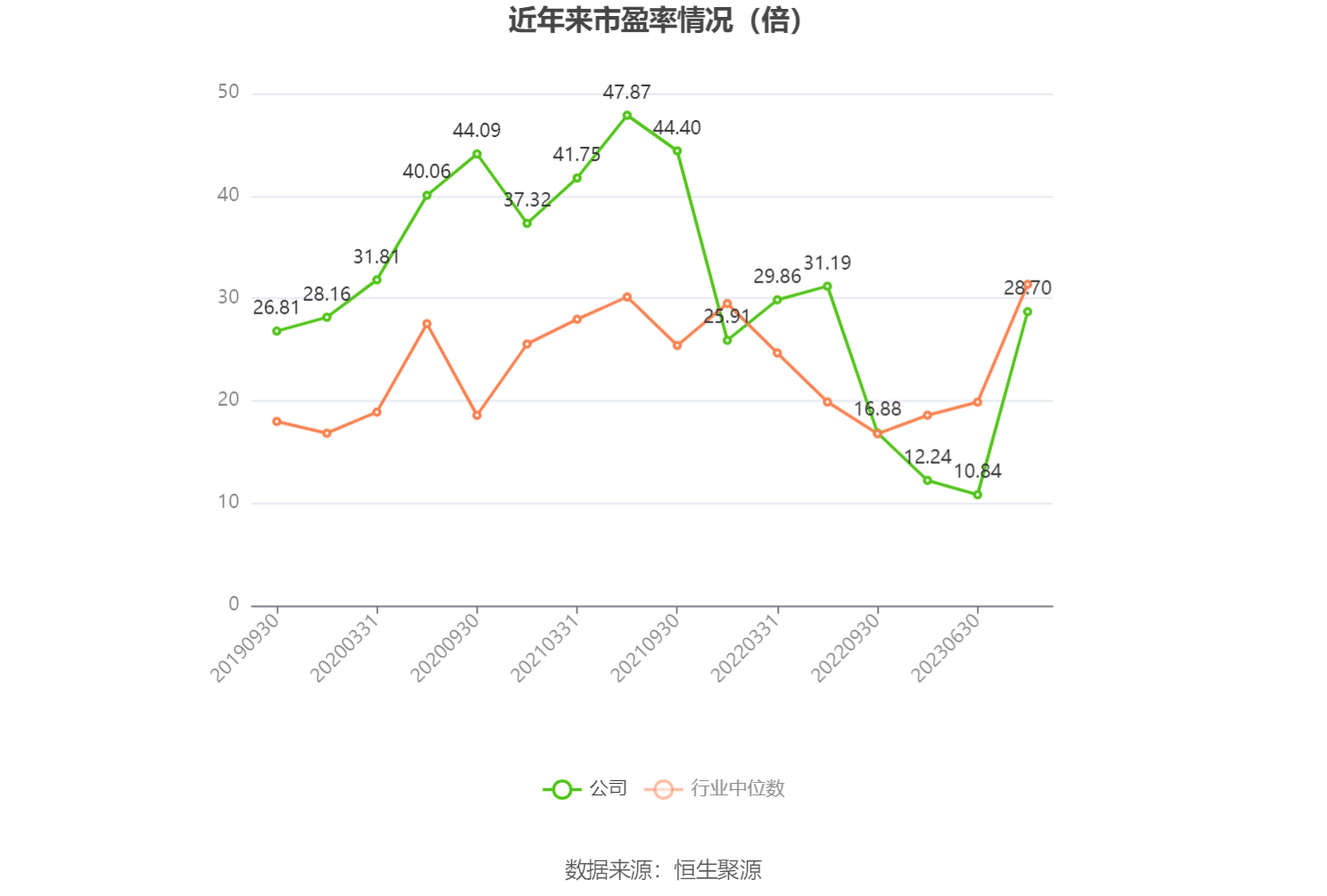 以本次披露业绩预告均值计算,公司近年市盈率(TTM)、市净率(LF)、市销率(TTM)情况如下图: