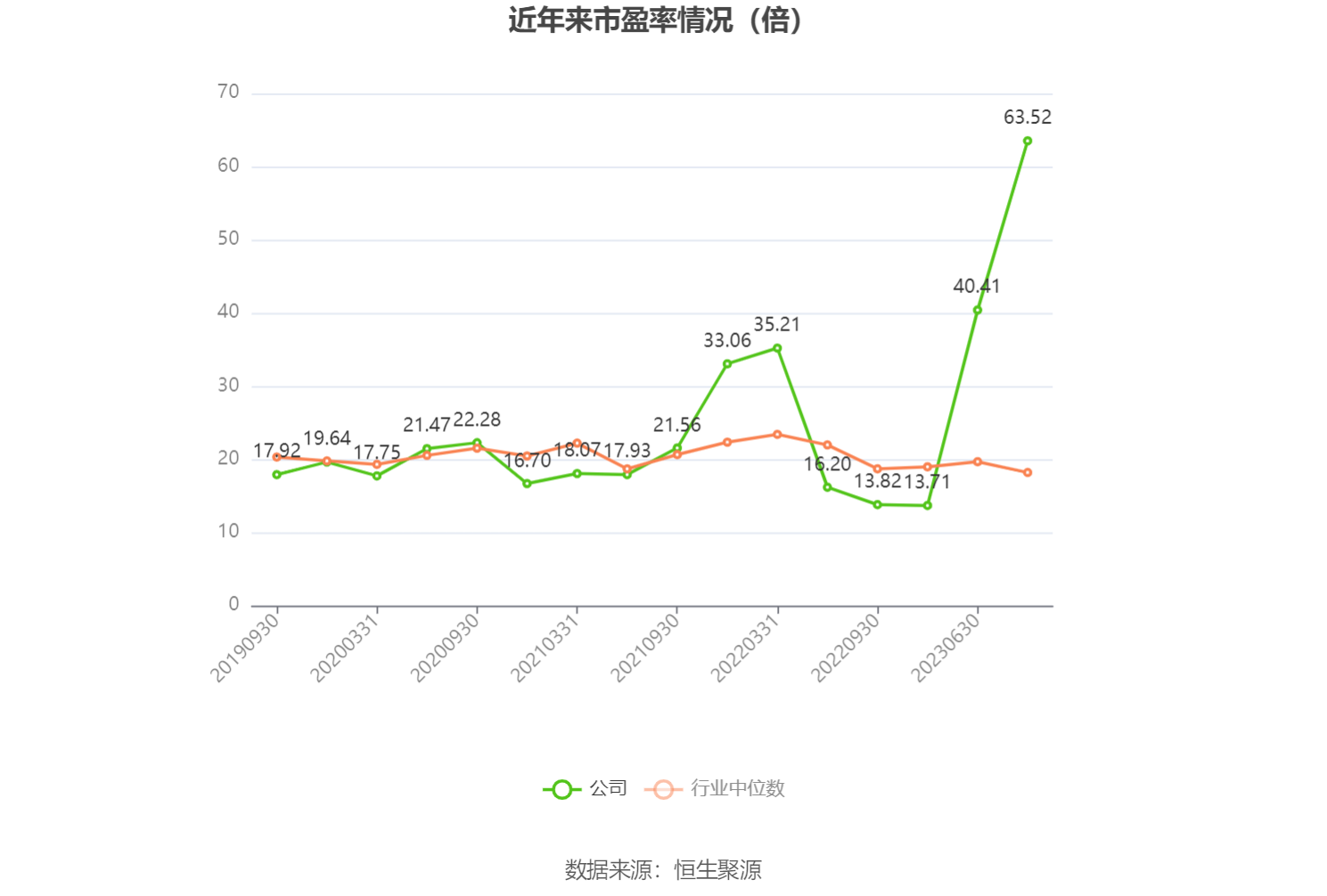 以本次披露业绩预告均值计算,公司近年市盈率(TTM)、市净率(LF)、市销率(TTM)情况如下图: