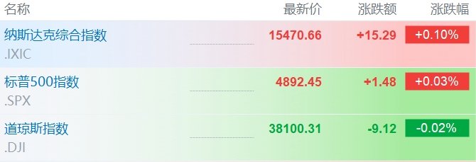 纳指开涨0.1% iRobot跌超17%