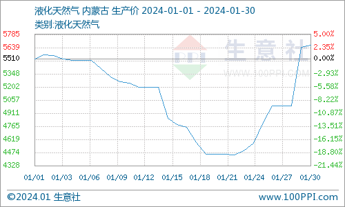 月涨超1000元,国内液化天然气均价已环比上涨四成多生意社：1月国内液化天然气市场先抑后扬（1.1-1.30）,第1张