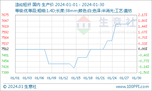 涤纶短纤一个月的价格行情生意社：成本端走强1月涤纶短纤价格先跌后涨,第1张