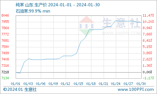 苯乙烯价格暴涨生意社：1月份苯乙烯市场价格上涨,第3张