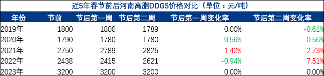 Mysteel：近5年春节前后DDGS市场价格走势,第2张