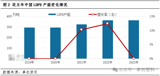 ldpe价格走势LDPE：2023年价格重心下移2024年何去何从？,第2张