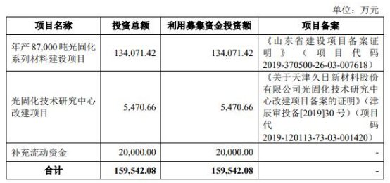 久日新材的发行费用总额为14,486.45万元,其中承销费用与保荐费用12,757.02万元。
