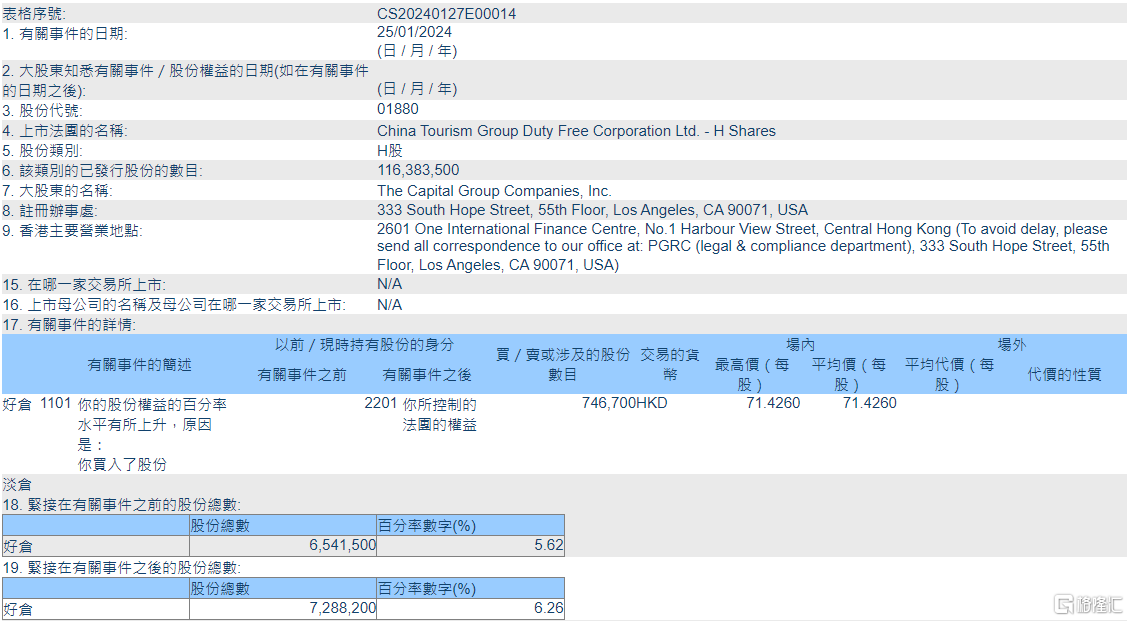 中国中免(01880.HK)获The Capital Group增持74.67万股