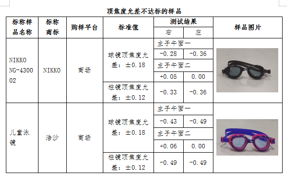 NIKKO、浩沙样品顶焦度允差不达标。
