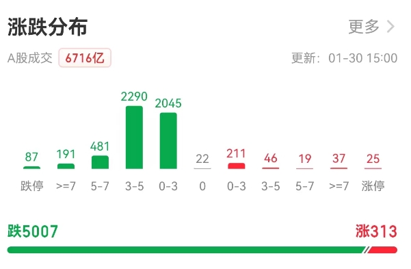 超5000只个股下跌！一天蒸发市值1.7万亿元，A股为何再度跳水？