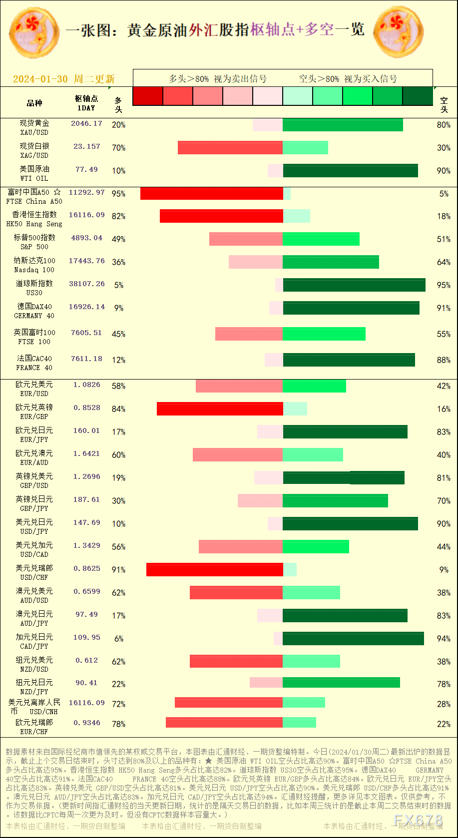 一张图：2024/01/30黄金原油外汇股指"枢纽点+多空占比"一览