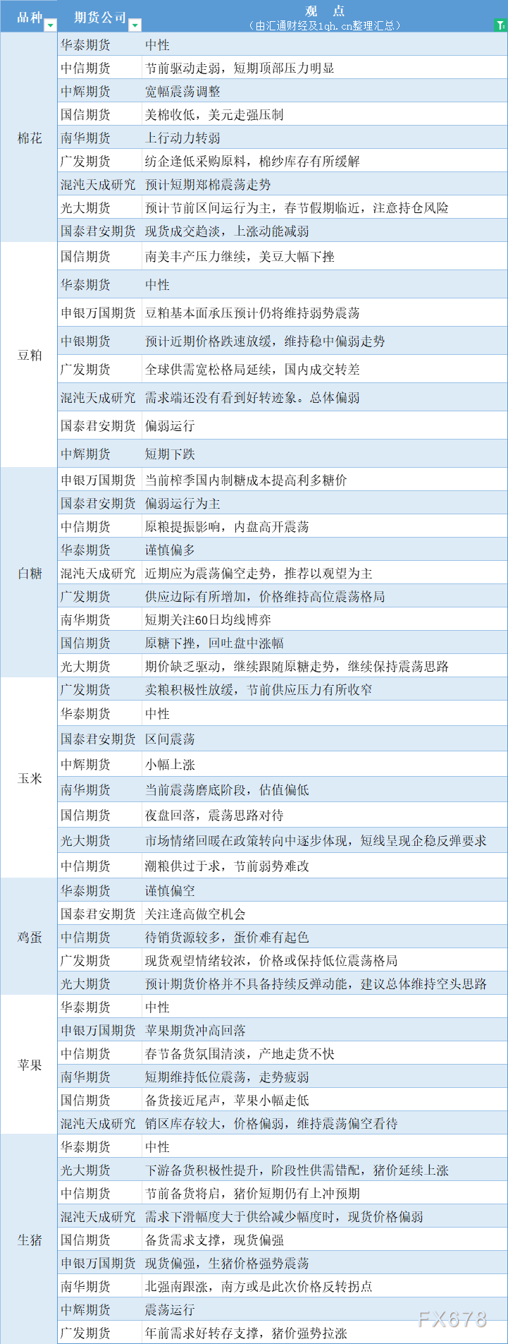 期货公司观点汇总一张图：1月30日农产品