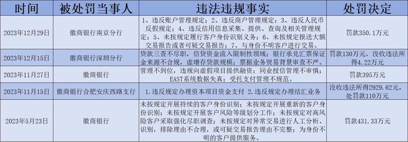 徽商银行三年行政罚金超2200万元 贷款管理是违规“重灾区”