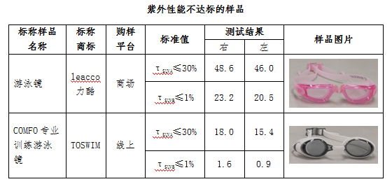 leacco力酷、TOSWIM产品紫外性能不达标。